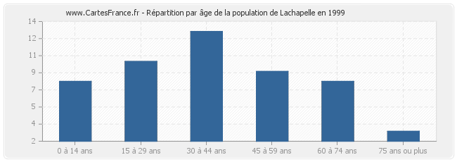 Répartition par âge de la population de Lachapelle en 1999