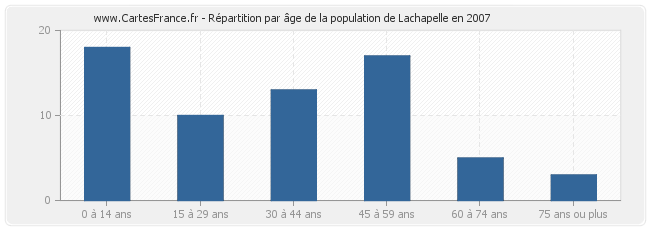 Répartition par âge de la population de Lachapelle en 2007