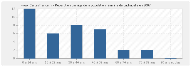 Répartition par âge de la population féminine de Lachapelle en 2007