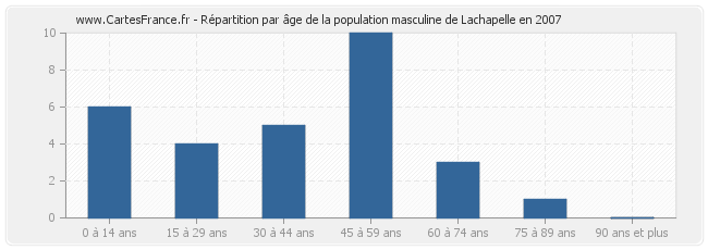 Répartition par âge de la population masculine de Lachapelle en 2007