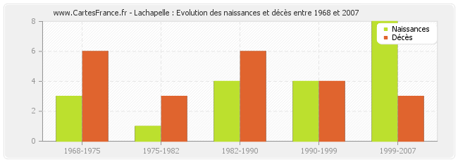 Lachapelle : Evolution des naissances et décès entre 1968 et 2007