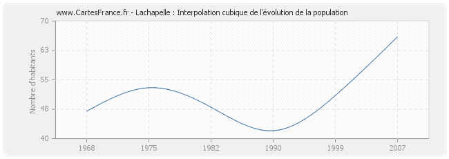 Lachapelle : Interpolation cubique de l'évolution de la population