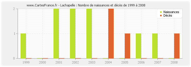 Lachapelle : Nombre de naissances et décès de 1999 à 2008