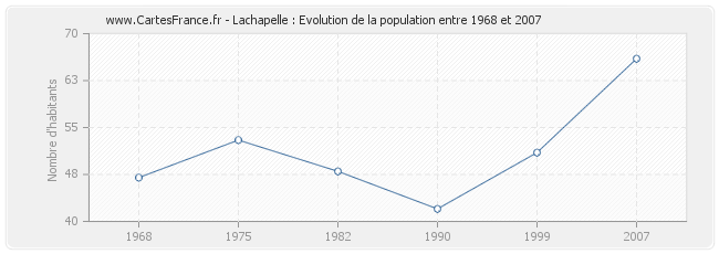 Population Lachapelle