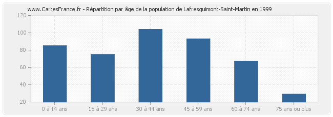Répartition par âge de la population de Lafresguimont-Saint-Martin en 1999