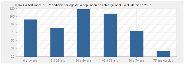 Répartition par âge de la population de Lafresguimont-Saint-Martin en 2007