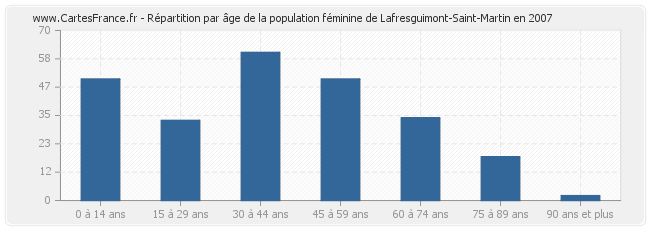 Répartition par âge de la population féminine de Lafresguimont-Saint-Martin en 2007