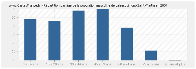 Répartition par âge de la population masculine de Lafresguimont-Saint-Martin en 2007