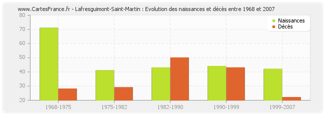 Lafresguimont-Saint-Martin : Evolution des naissances et décès entre 1968 et 2007