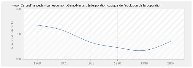 Lafresguimont-Saint-Martin : Interpolation cubique de l'évolution de la population