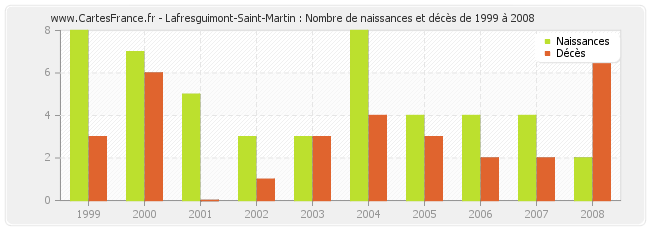 Lafresguimont-Saint-Martin : Nombre de naissances et décès de 1999 à 2008