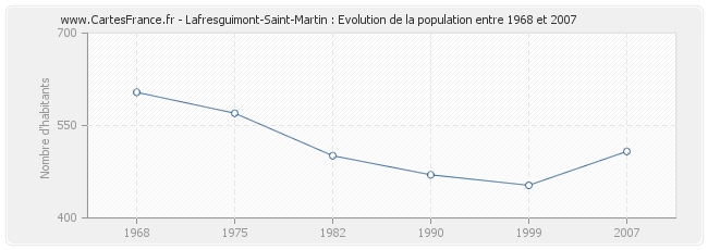 Population Lafresguimont-Saint-Martin