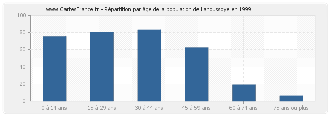 Répartition par âge de la population de Lahoussoye en 1999