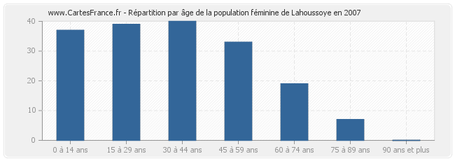 Répartition par âge de la population féminine de Lahoussoye en 2007