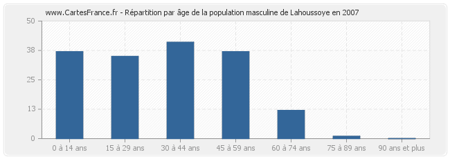 Répartition par âge de la population masculine de Lahoussoye en 2007