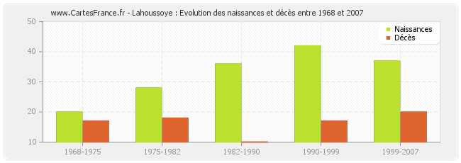 Lahoussoye : Evolution des naissances et décès entre 1968 et 2007