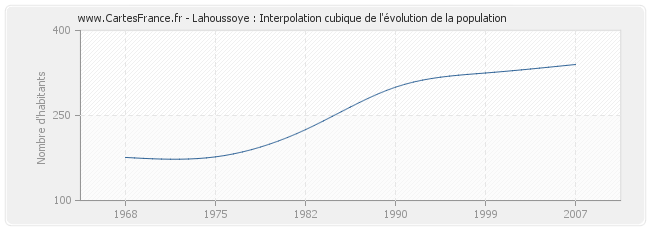 Lahoussoye : Interpolation cubique de l'évolution de la population
