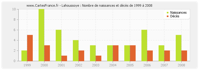 Lahoussoye : Nombre de naissances et décès de 1999 à 2008