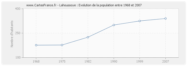Population Lahoussoye