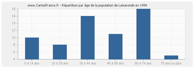Répartition par âge de la population de Lamaronde en 1999