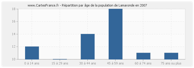 Répartition par âge de la population de Lamaronde en 2007