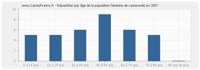 Répartition par âge de la population féminine de Lamaronde en 2007