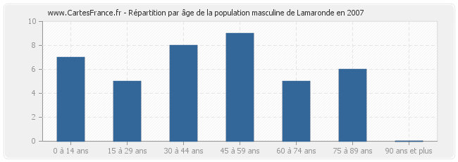Répartition par âge de la population masculine de Lamaronde en 2007