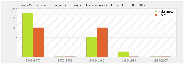 Lamaronde : Evolution des naissances et décès entre 1968 et 2007