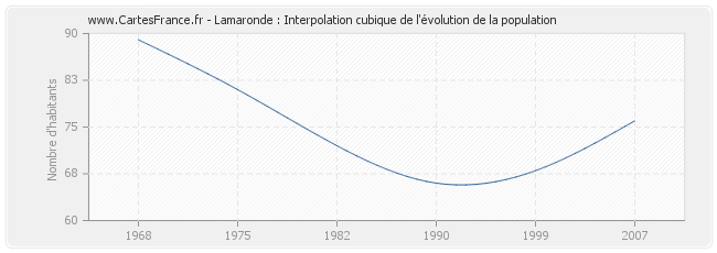 Lamaronde : Interpolation cubique de l'évolution de la population