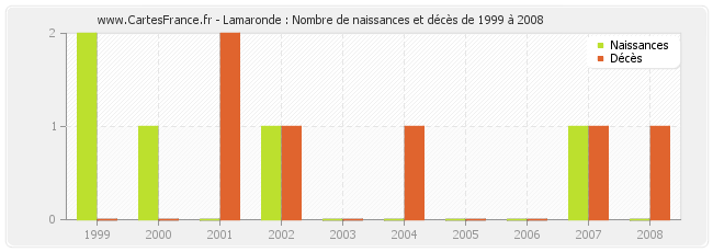 Lamaronde : Nombre de naissances et décès de 1999 à 2008