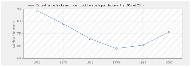 Population Lamaronde