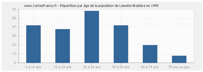 Répartition par âge de la population de Lamotte-Brebière en 1999
