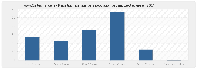 Répartition par âge de la population de Lamotte-Brebière en 2007