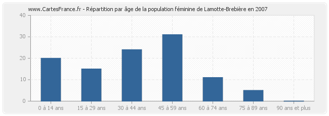 Répartition par âge de la population féminine de Lamotte-Brebière en 2007
