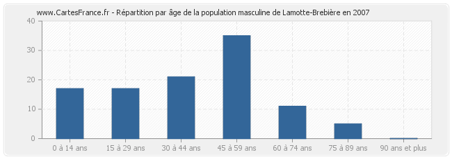 Répartition par âge de la population masculine de Lamotte-Brebière en 2007