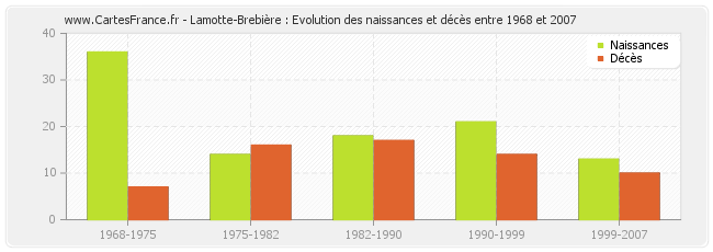 Lamotte-Brebière : Evolution des naissances et décès entre 1968 et 2007