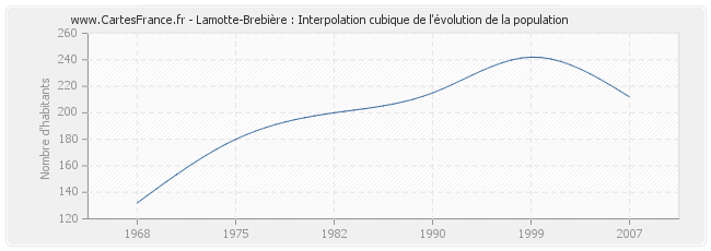 Lamotte-Brebière : Interpolation cubique de l'évolution de la population