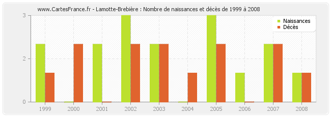 Lamotte-Brebière : Nombre de naissances et décès de 1999 à 2008