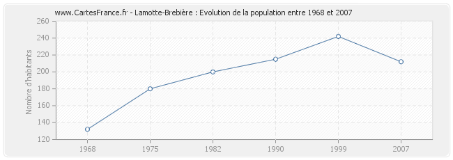 Population Lamotte-Brebière