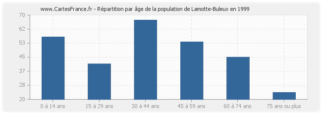 Répartition par âge de la population de Lamotte-Buleux en 1999