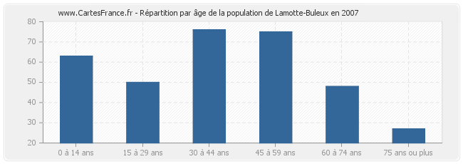 Répartition par âge de la population de Lamotte-Buleux en 2007