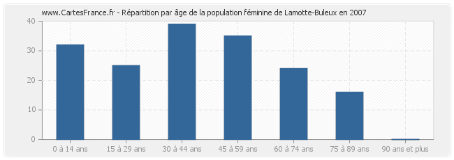 Répartition par âge de la population féminine de Lamotte-Buleux en 2007