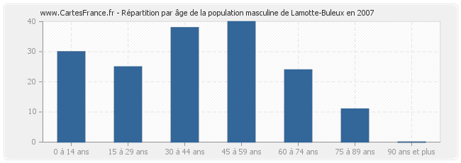 Répartition par âge de la population masculine de Lamotte-Buleux en 2007