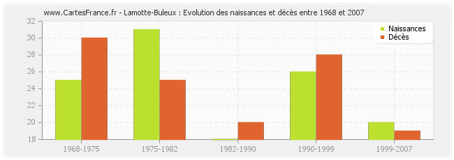 Lamotte-Buleux : Evolution des naissances et décès entre 1968 et 2007