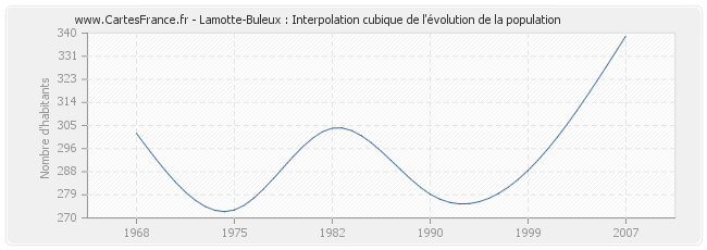 Lamotte-Buleux : Interpolation cubique de l'évolution de la population