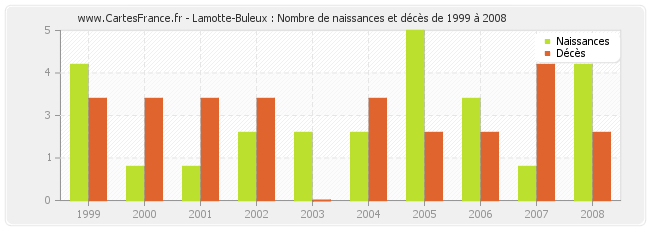 Lamotte-Buleux : Nombre de naissances et décès de 1999 à 2008