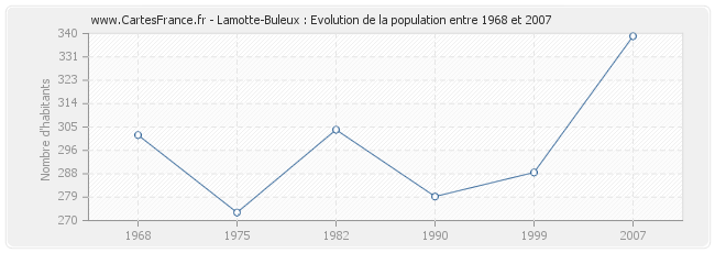 Population Lamotte-Buleux