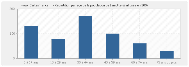 Répartition par âge de la population de Lamotte-Warfusée en 2007