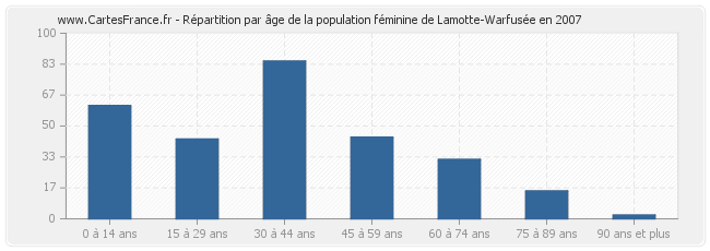 Répartition par âge de la population féminine de Lamotte-Warfusée en 2007