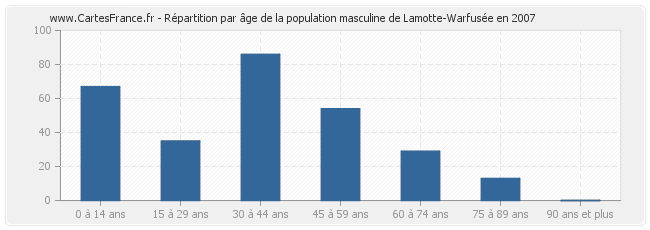 Répartition par âge de la population masculine de Lamotte-Warfusée en 2007